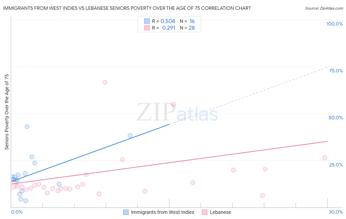 Immigrants from West Indies vs Lebanese Seniors Poverty Over the Age of 75