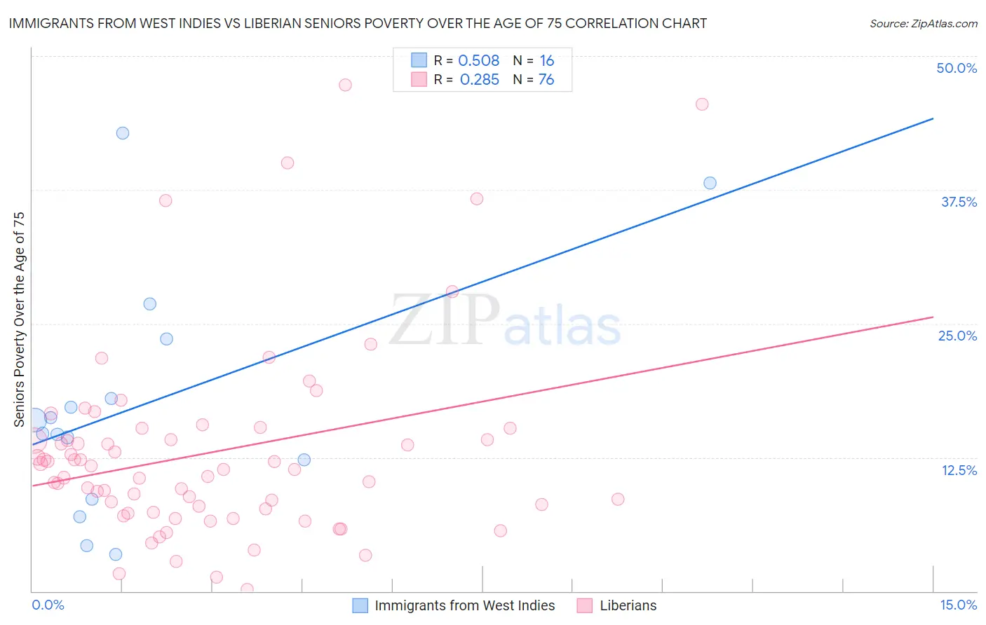 Immigrants from West Indies vs Liberian Seniors Poverty Over the Age of 75
