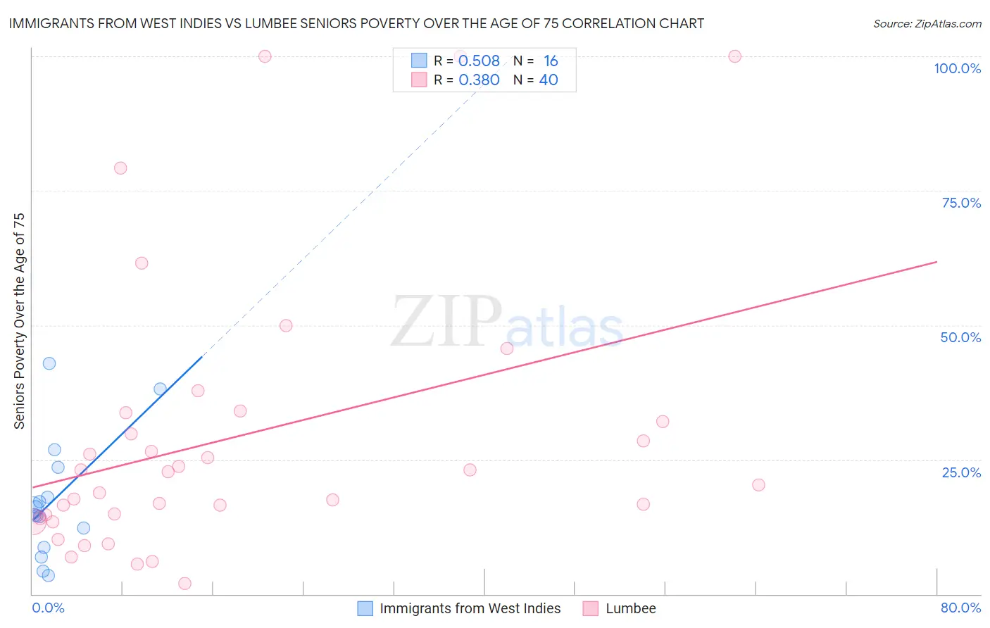 Immigrants from West Indies vs Lumbee Seniors Poverty Over the Age of 75