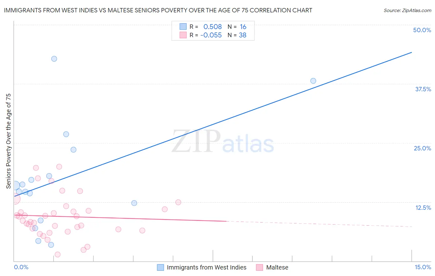 Immigrants from West Indies vs Maltese Seniors Poverty Over the Age of 75