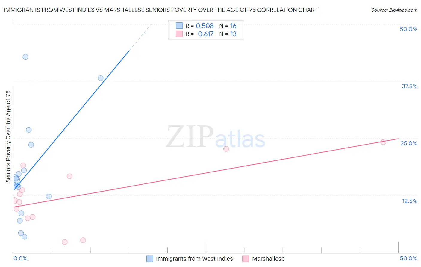 Immigrants from West Indies vs Marshallese Seniors Poverty Over the Age of 75