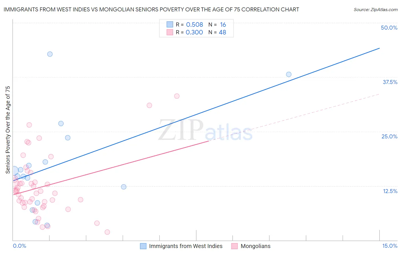 Immigrants from West Indies vs Mongolian Seniors Poverty Over the Age of 75
