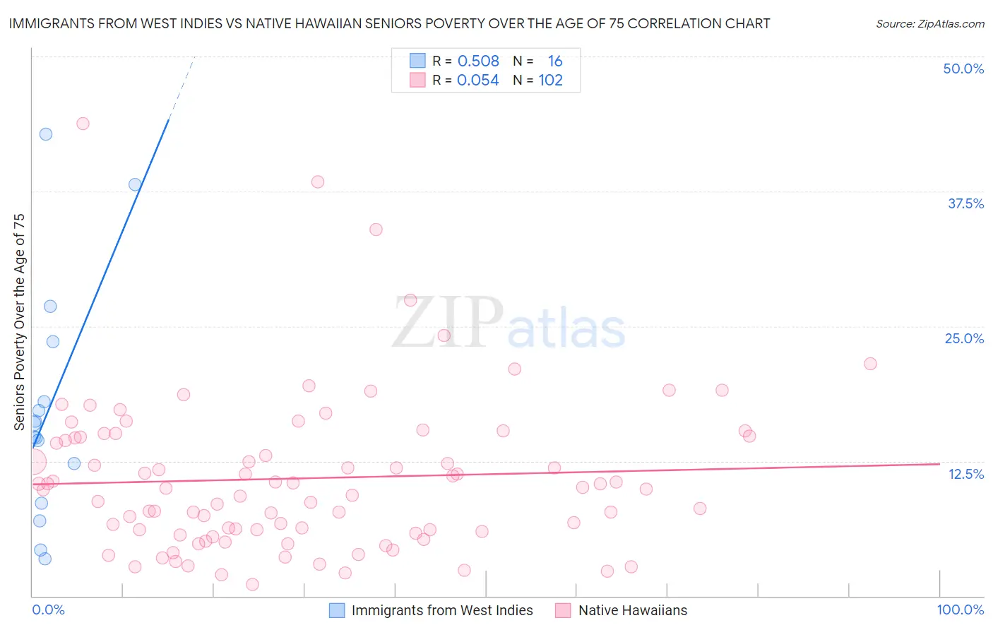 Immigrants from West Indies vs Native Hawaiian Seniors Poverty Over the Age of 75