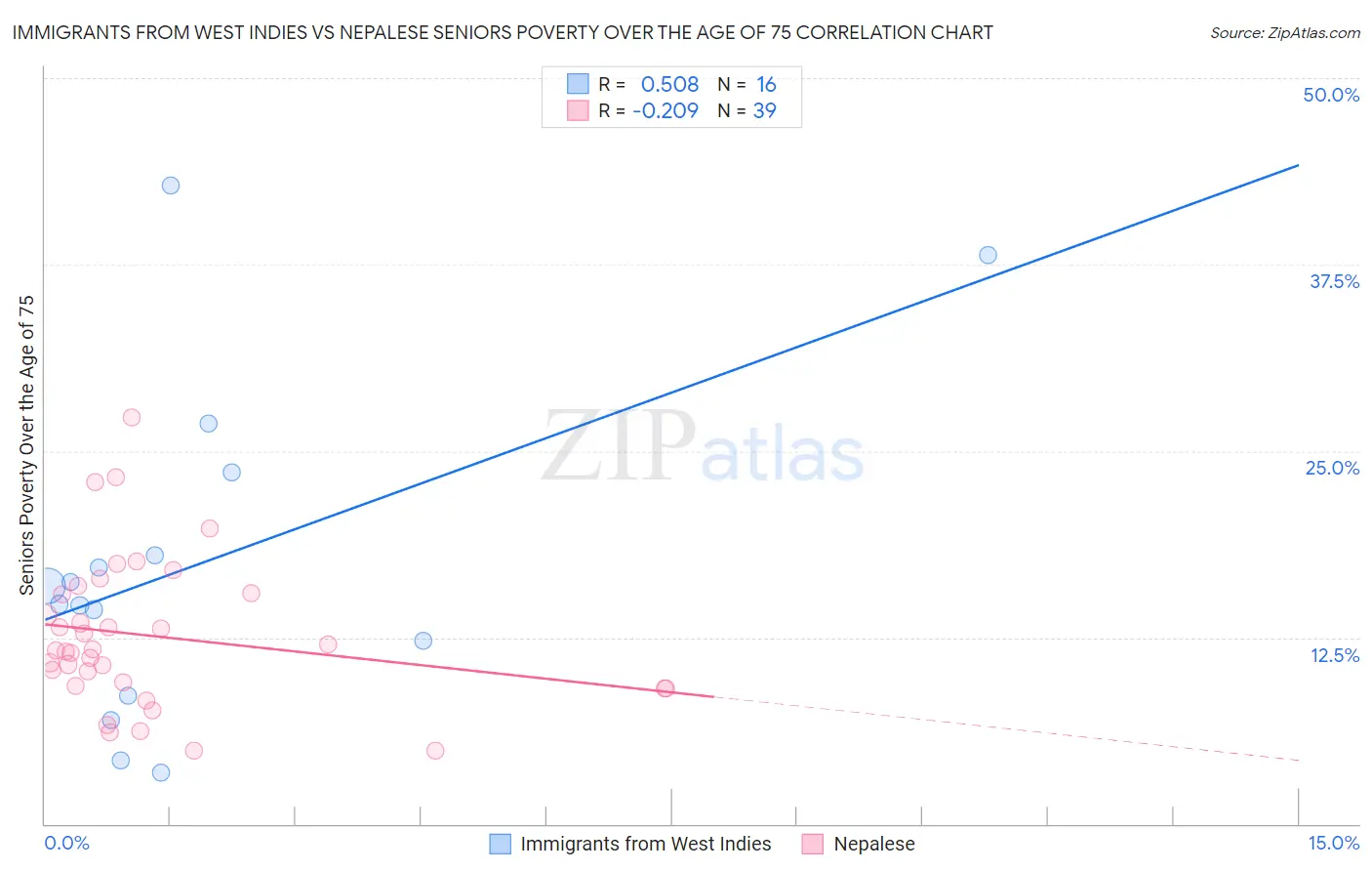 Immigrants from West Indies vs Nepalese Seniors Poverty Over the Age of 75