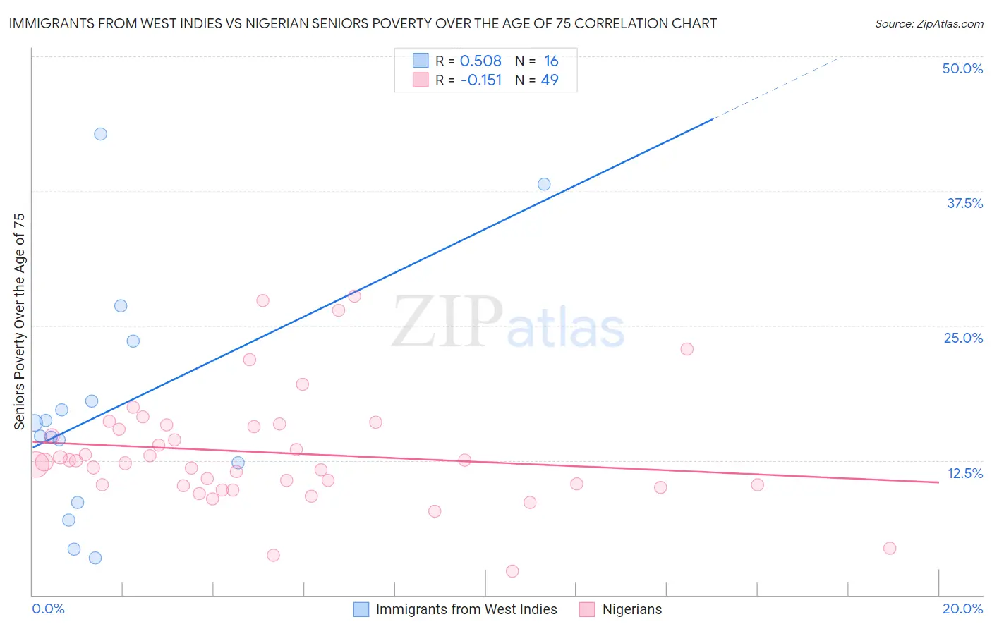 Immigrants from West Indies vs Nigerian Seniors Poverty Over the Age of 75