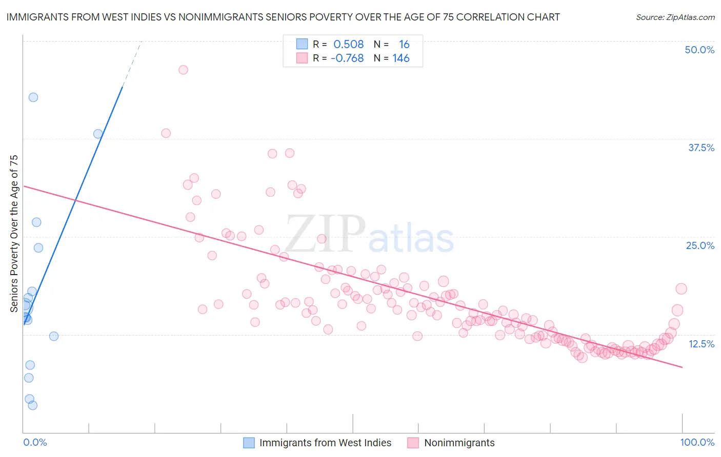 Immigrants from West Indies vs Nonimmigrants Seniors Poverty Over the Age of 75