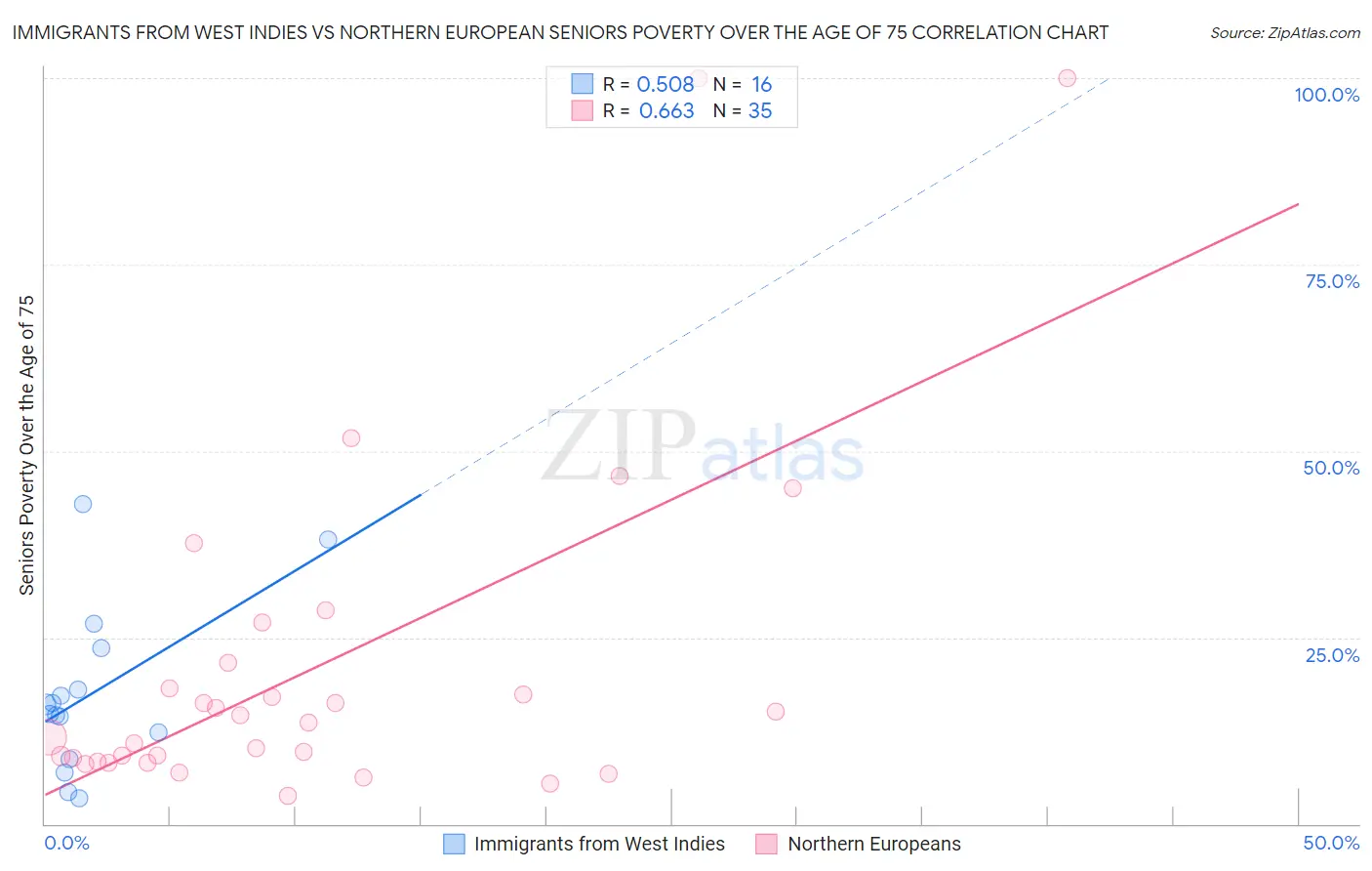 Immigrants from West Indies vs Northern European Seniors Poverty Over the Age of 75