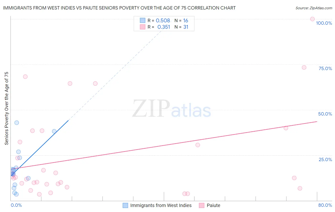 Immigrants from West Indies vs Paiute Seniors Poverty Over the Age of 75