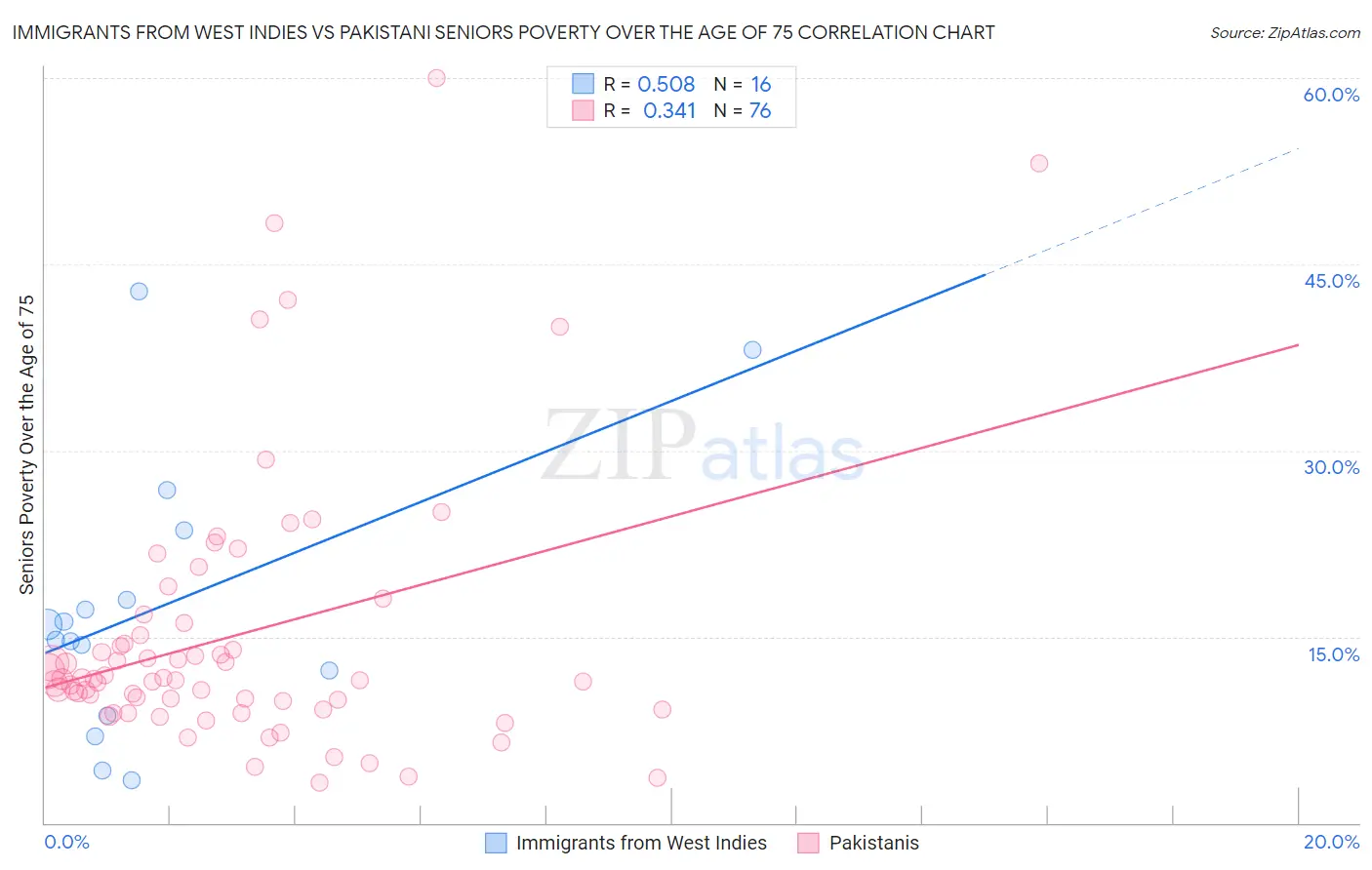 Immigrants from West Indies vs Pakistani Seniors Poverty Over the Age of 75