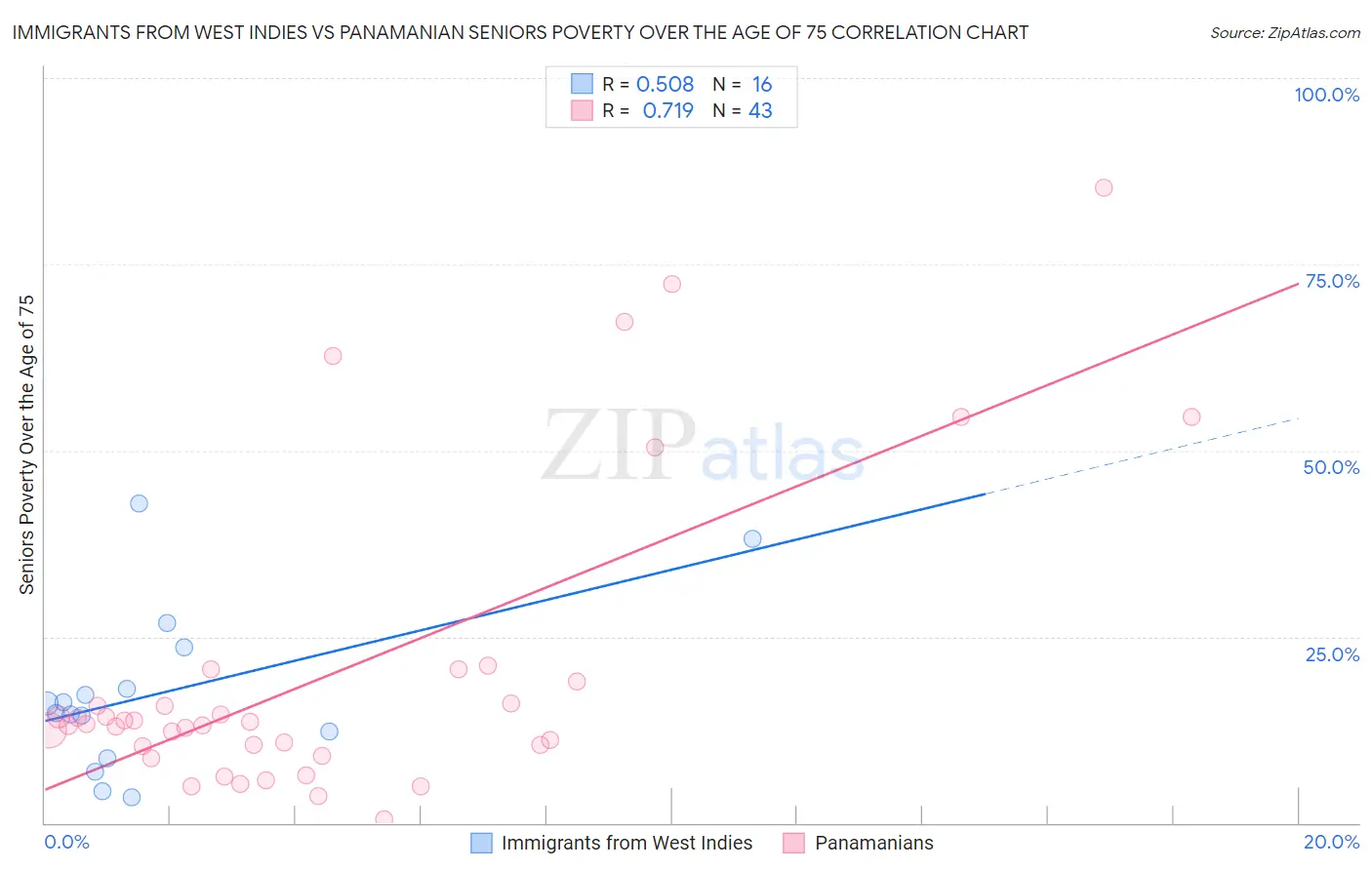 Immigrants from West Indies vs Panamanian Seniors Poverty Over the Age of 75