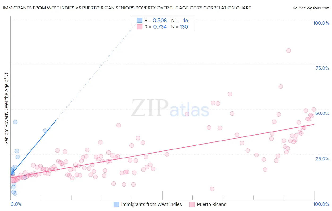 Immigrants from West Indies vs Puerto Rican Seniors Poverty Over the Age of 75