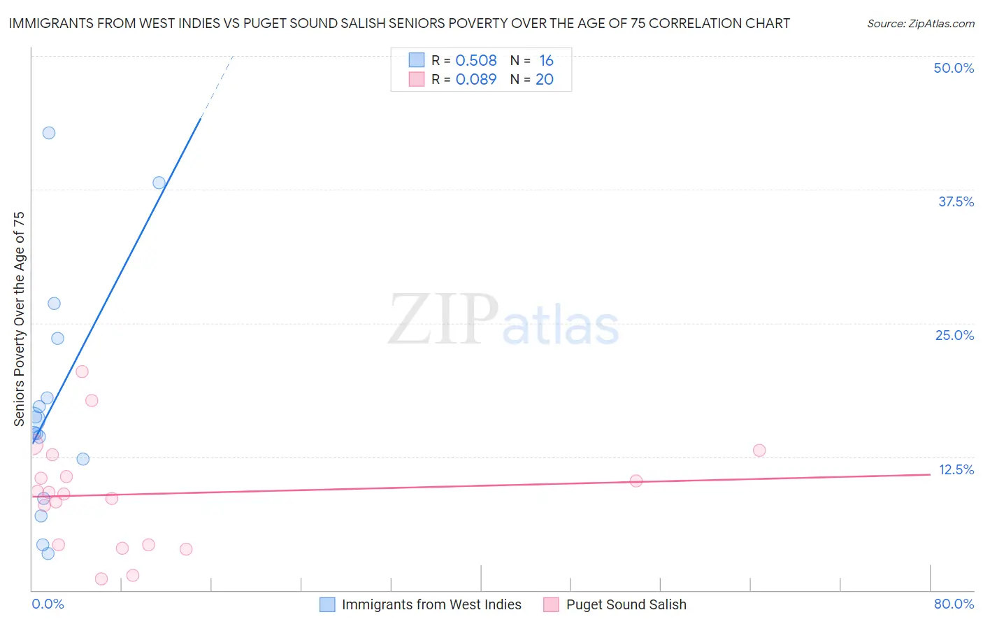 Immigrants from West Indies vs Puget Sound Salish Seniors Poverty Over the Age of 75