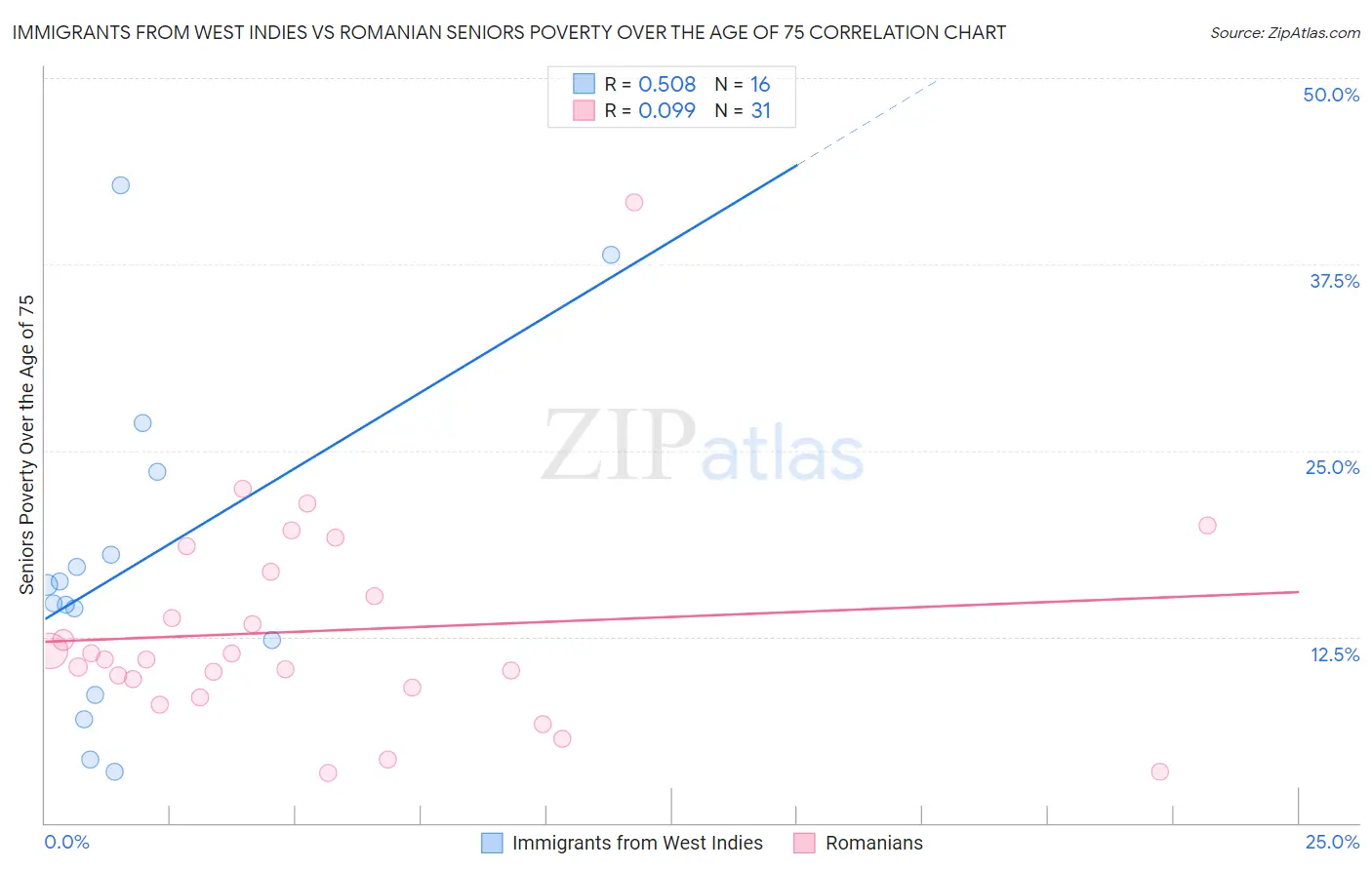 Immigrants from West Indies vs Romanian Seniors Poverty Over the Age of 75