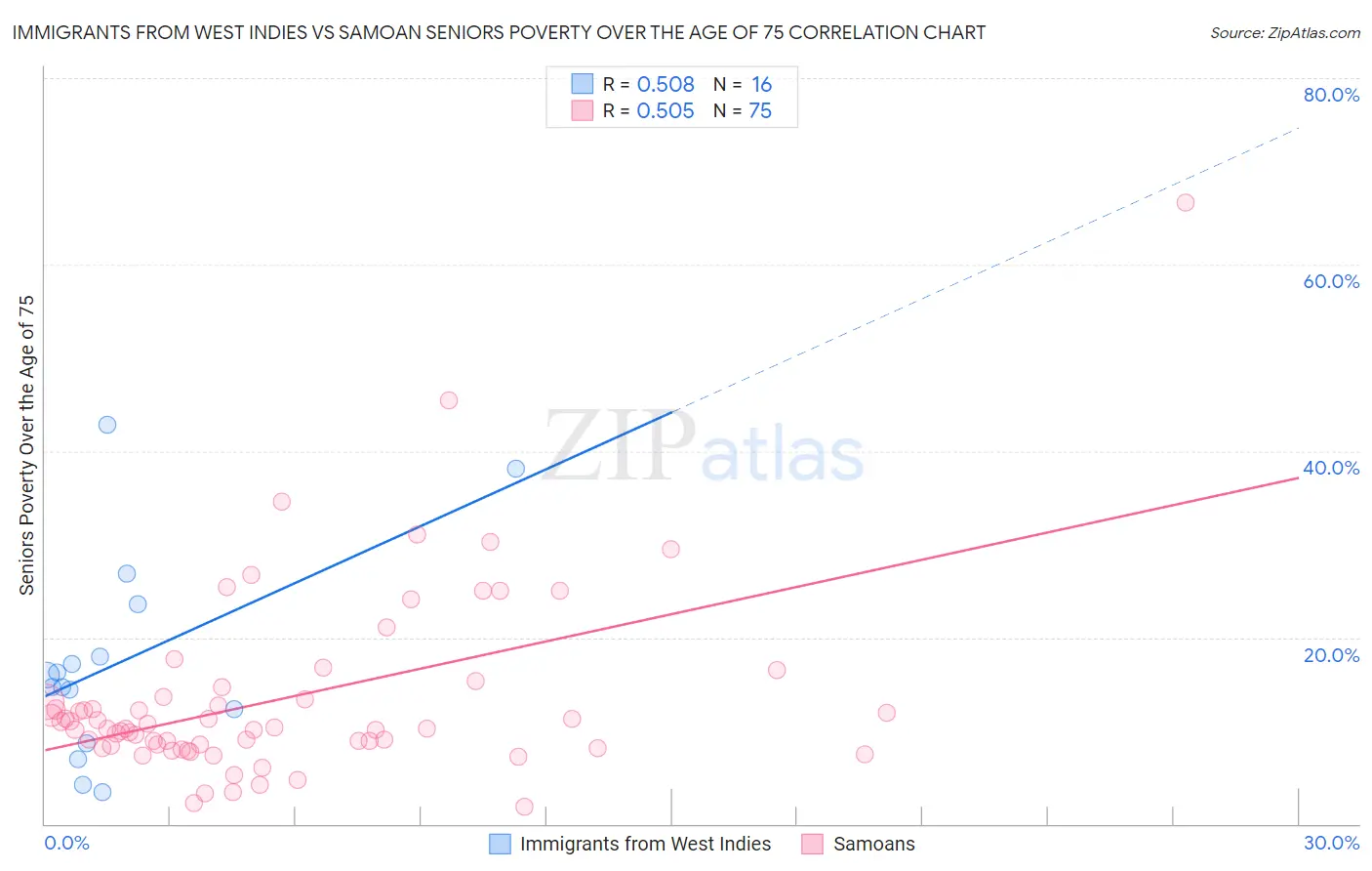 Immigrants from West Indies vs Samoan Seniors Poverty Over the Age of 75