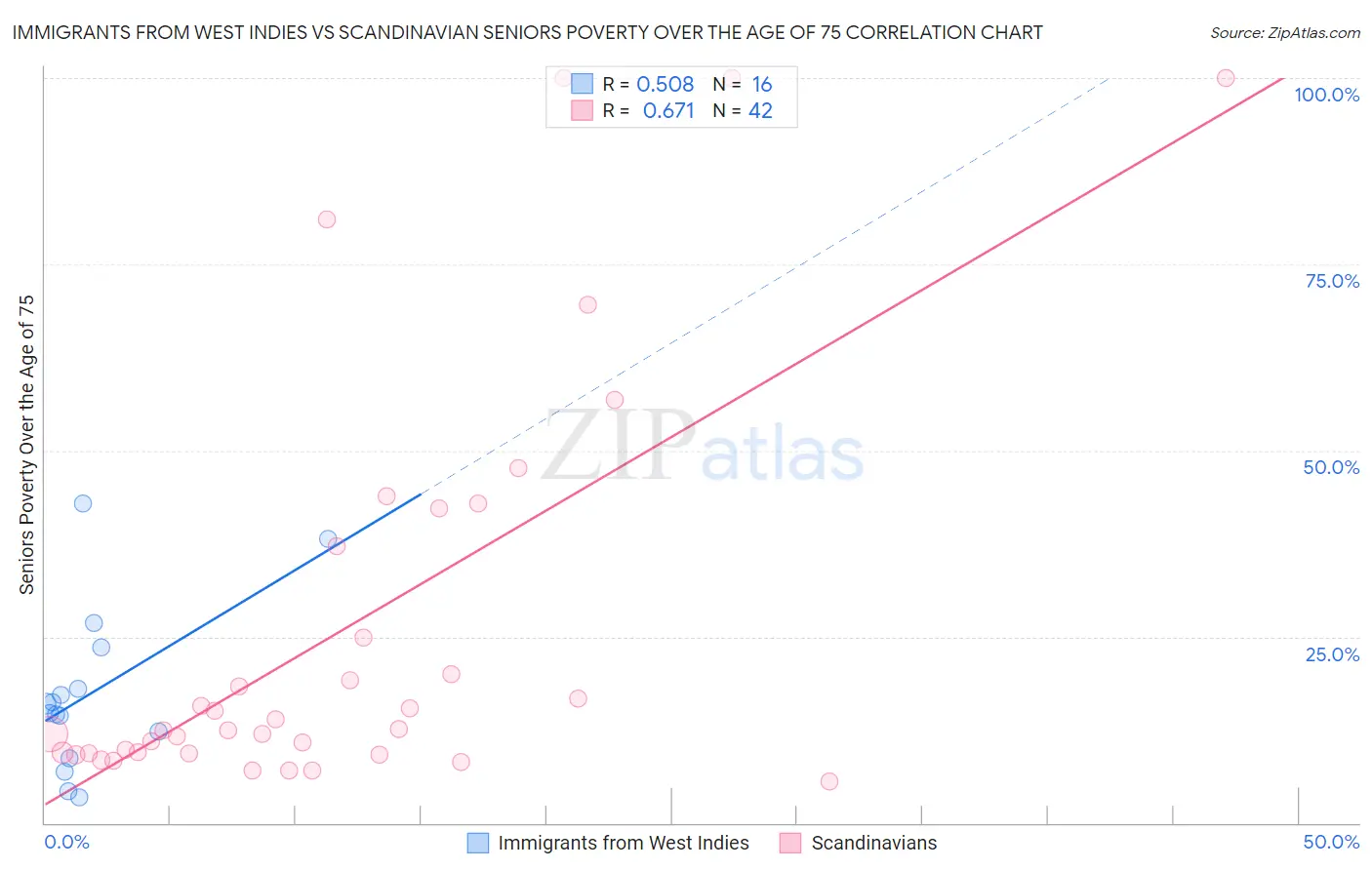 Immigrants from West Indies vs Scandinavian Seniors Poverty Over the Age of 75