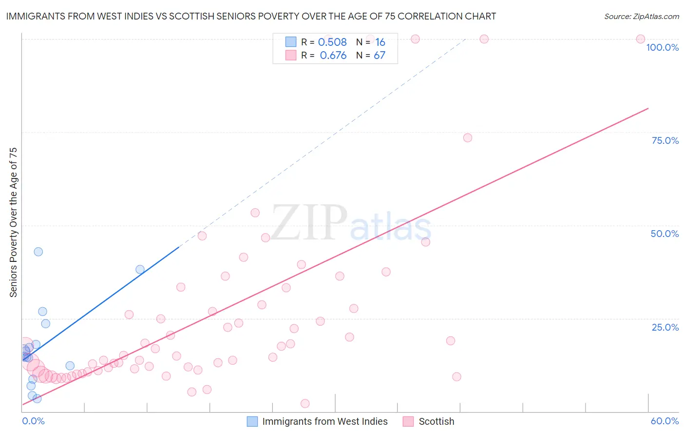 Immigrants from West Indies vs Scottish Seniors Poverty Over the Age of 75