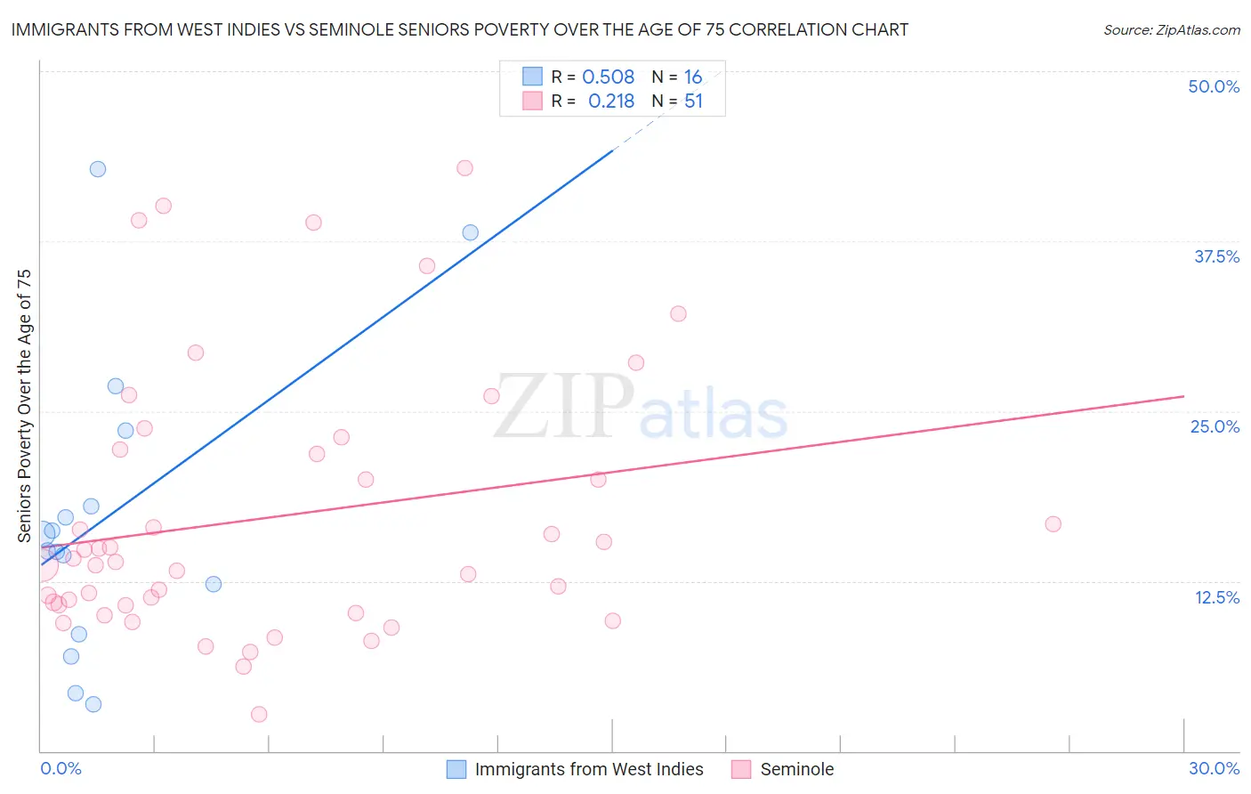 Immigrants from West Indies vs Seminole Seniors Poverty Over the Age of 75