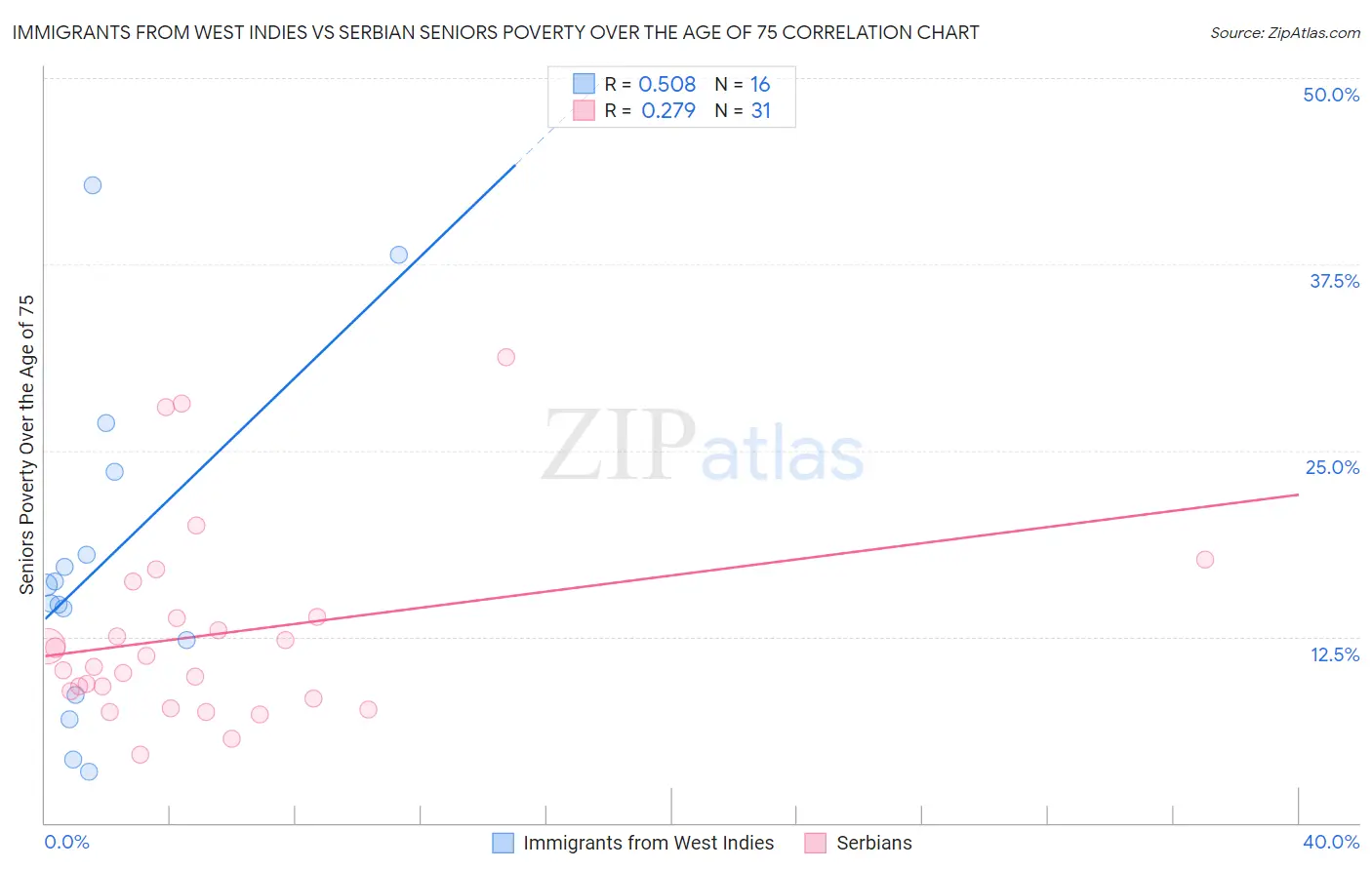 Immigrants from West Indies vs Serbian Seniors Poverty Over the Age of 75