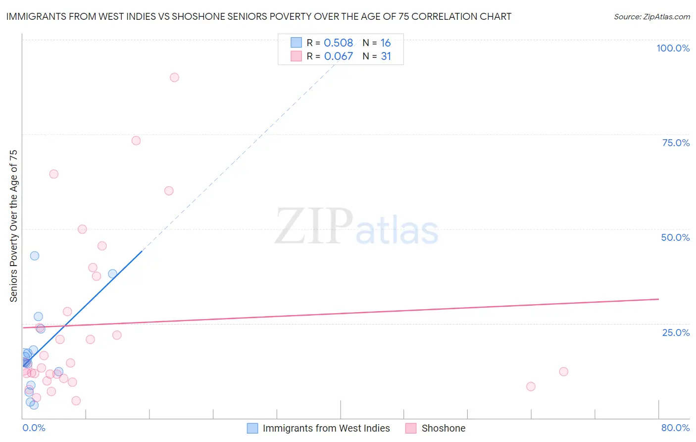Immigrants from West Indies vs Shoshone Seniors Poverty Over the Age of 75