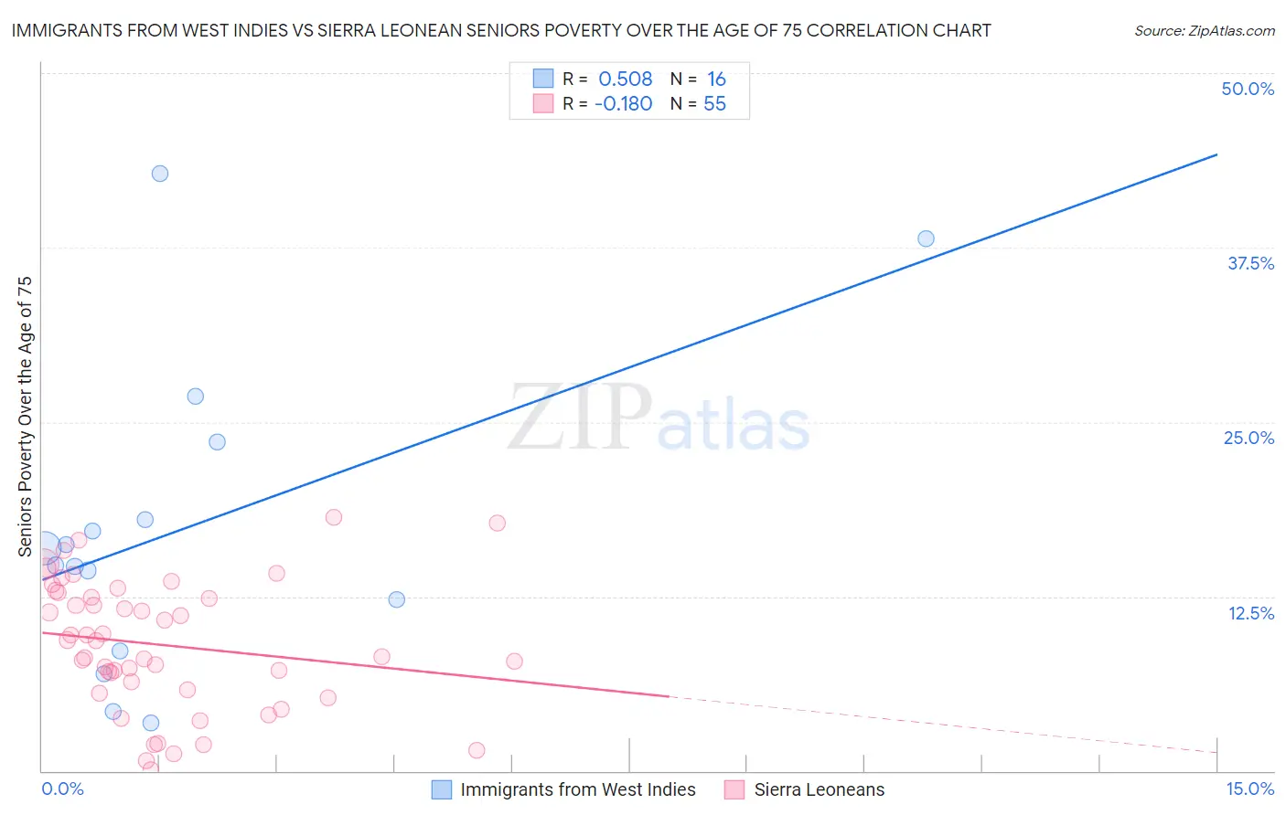 Immigrants from West Indies vs Sierra Leonean Seniors Poverty Over the Age of 75