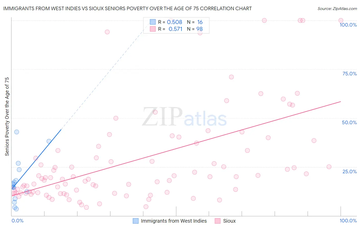Immigrants from West Indies vs Sioux Seniors Poverty Over the Age of 75