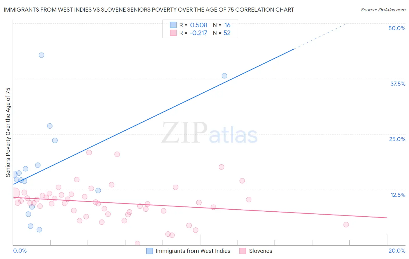 Immigrants from West Indies vs Slovene Seniors Poverty Over the Age of 75