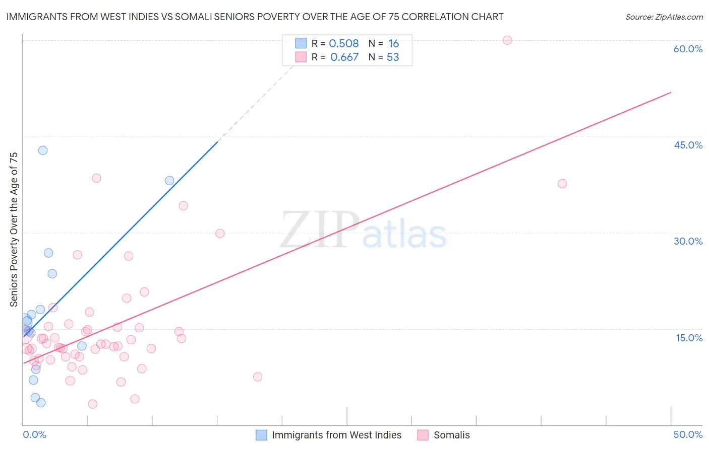 Immigrants from West Indies vs Somali Seniors Poverty Over the Age of 75