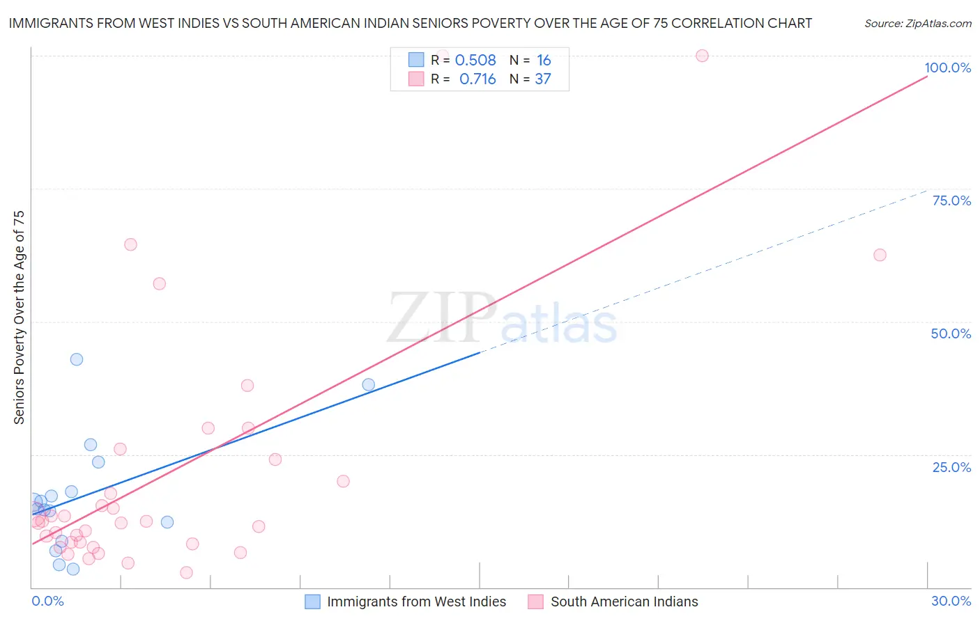 Immigrants from West Indies vs South American Indian Seniors Poverty Over the Age of 75