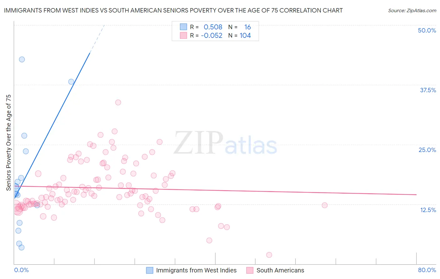 Immigrants from West Indies vs South American Seniors Poverty Over the Age of 75