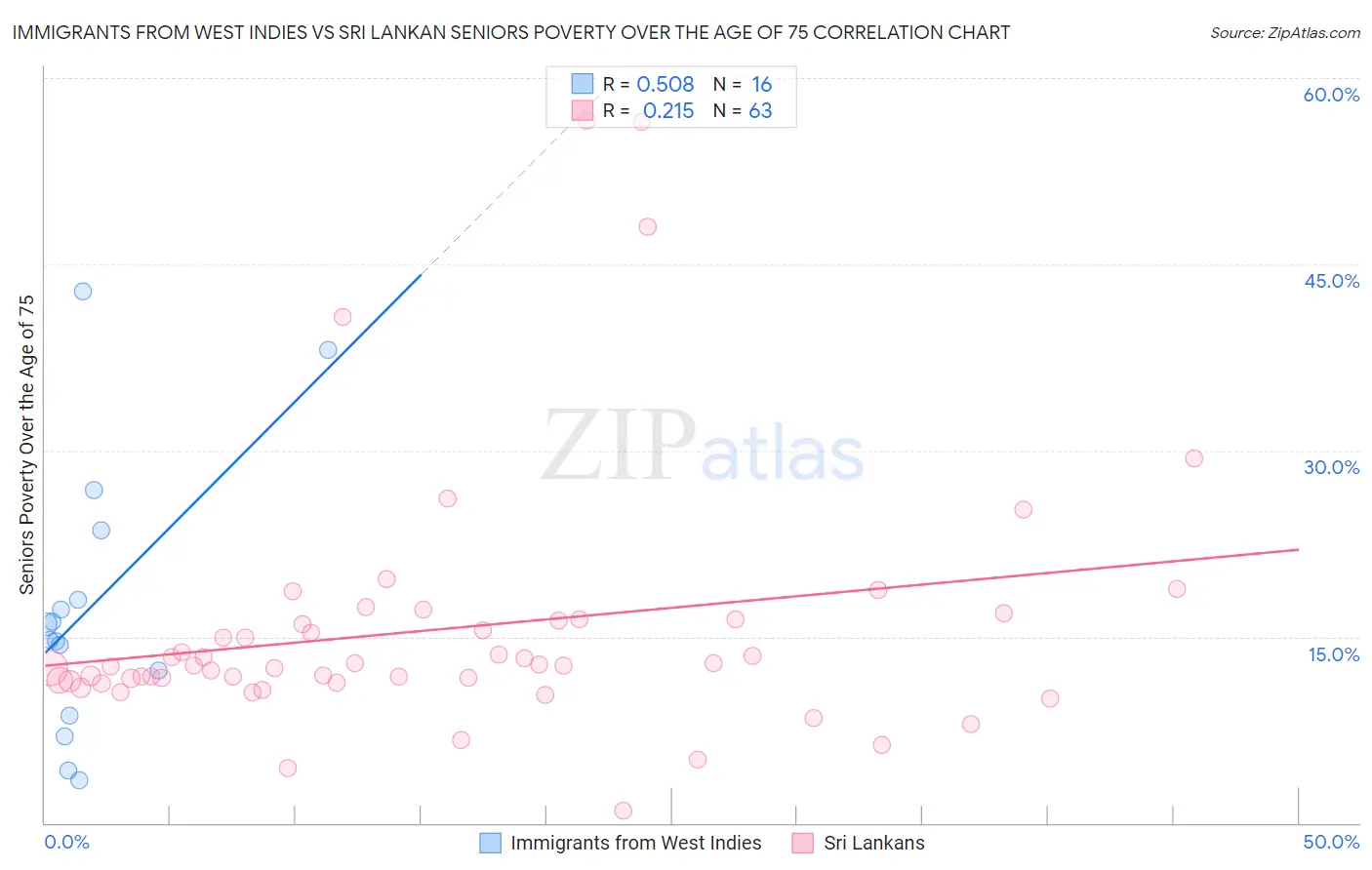 Immigrants from West Indies vs Sri Lankan Seniors Poverty Over the Age of 75