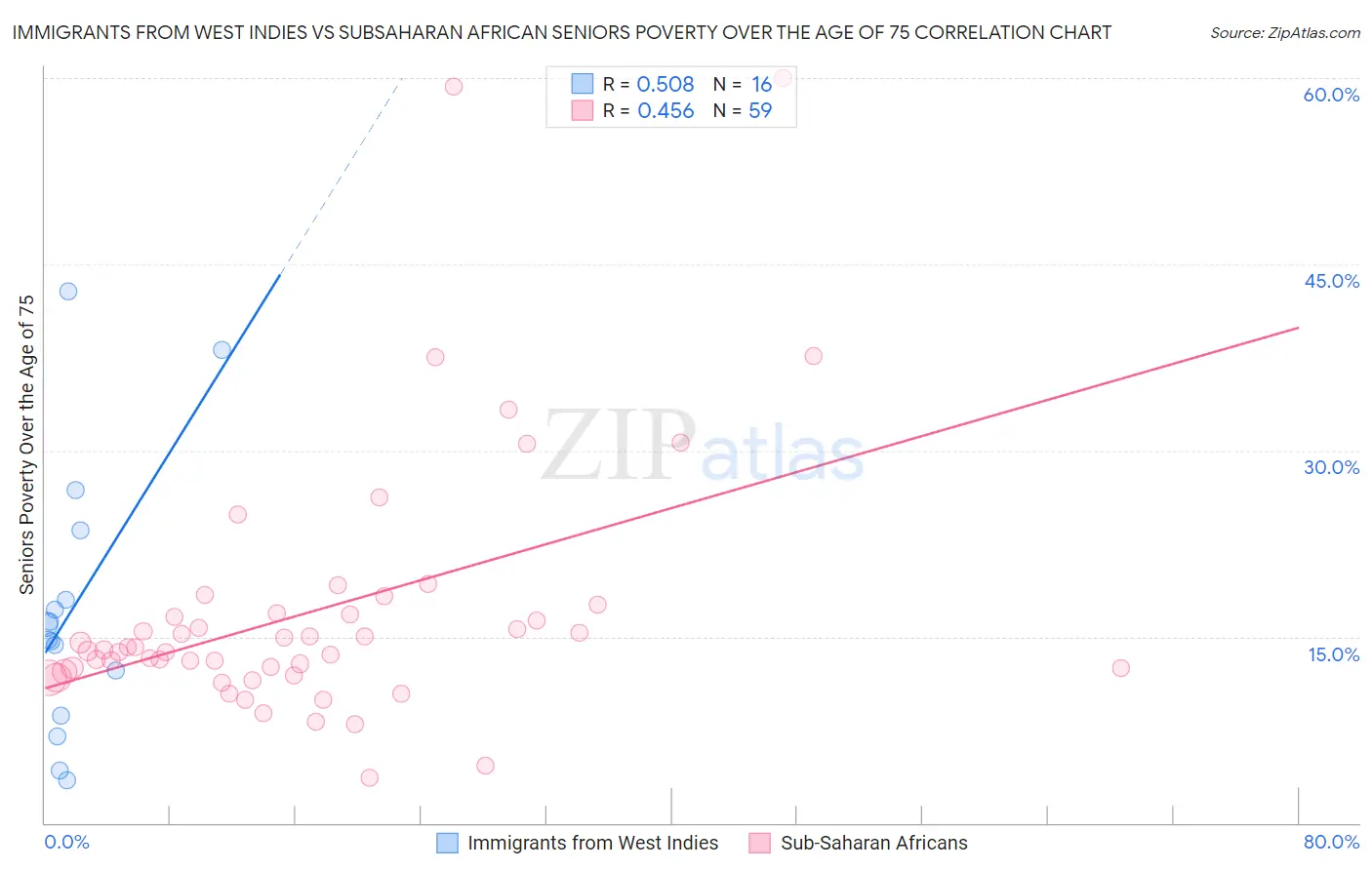 Immigrants from West Indies vs Subsaharan African Seniors Poverty Over the Age of 75