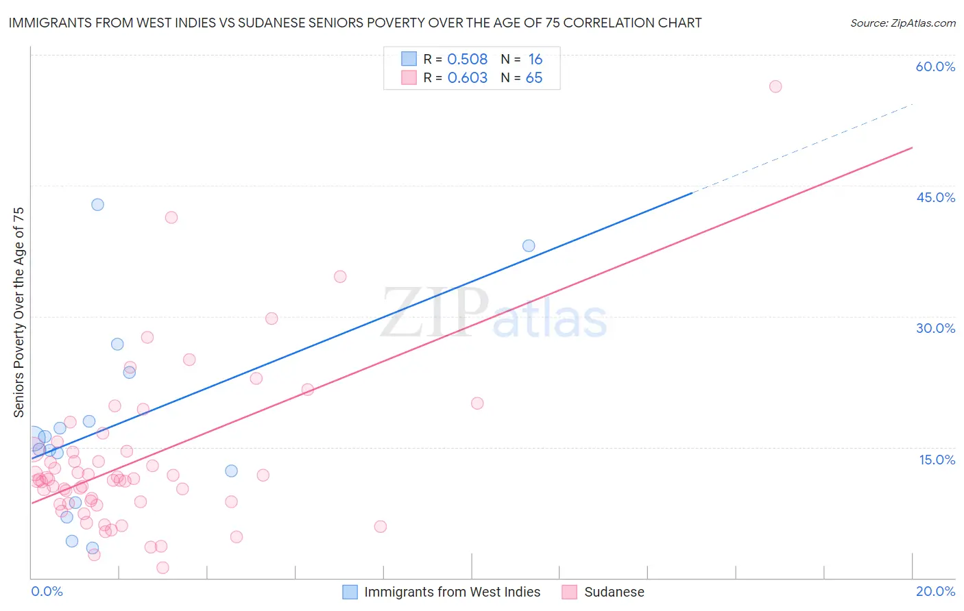 Immigrants from West Indies vs Sudanese Seniors Poverty Over the Age of 75