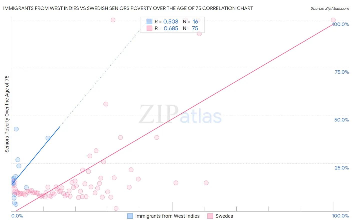 Immigrants from West Indies vs Swedish Seniors Poverty Over the Age of 75