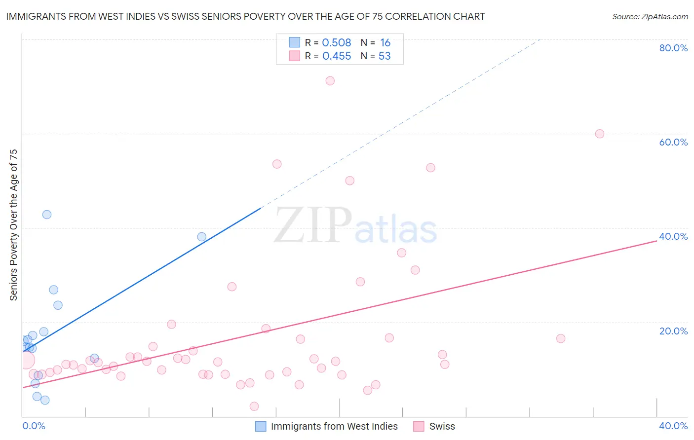 Immigrants from West Indies vs Swiss Seniors Poverty Over the Age of 75