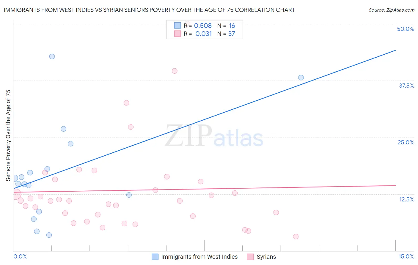 Immigrants from West Indies vs Syrian Seniors Poverty Over the Age of 75