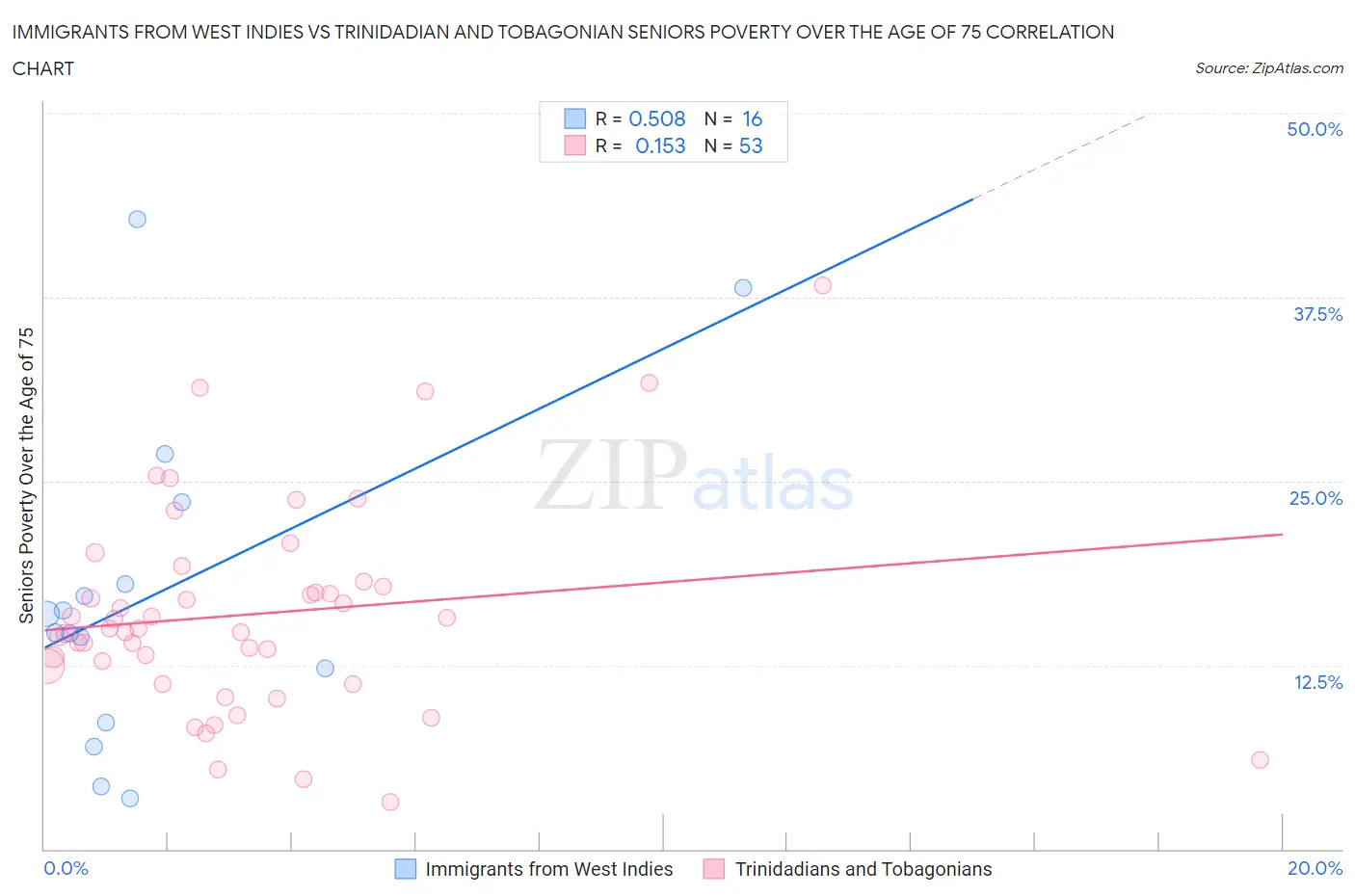 Immigrants from West Indies vs Trinidadian and Tobagonian Seniors Poverty Over the Age of 75