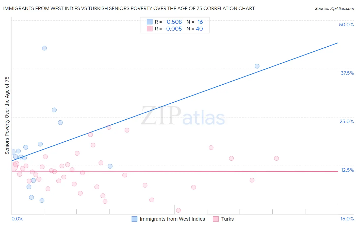 Immigrants from West Indies vs Turkish Seniors Poverty Over the Age of 75