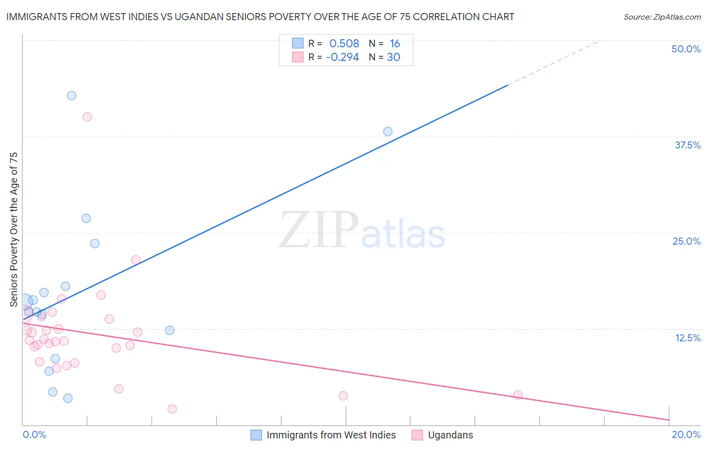 Immigrants from West Indies vs Ugandan Seniors Poverty Over the Age of 75