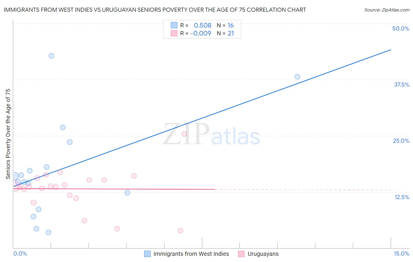 Immigrants from West Indies vs Uruguayan Seniors Poverty Over the Age of 75