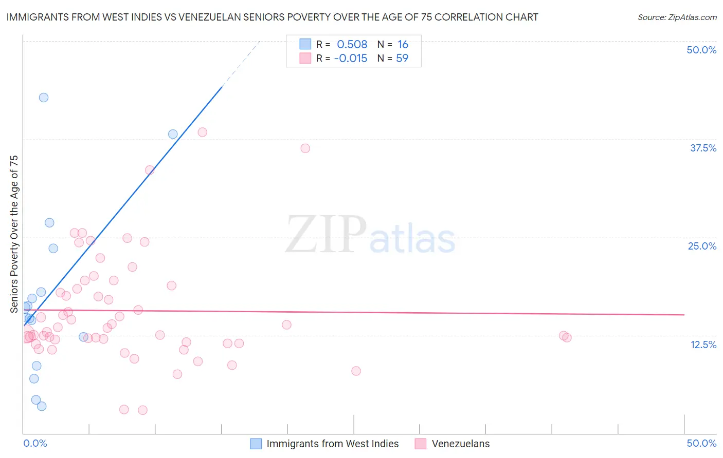 Immigrants from West Indies vs Venezuelan Seniors Poverty Over the Age of 75