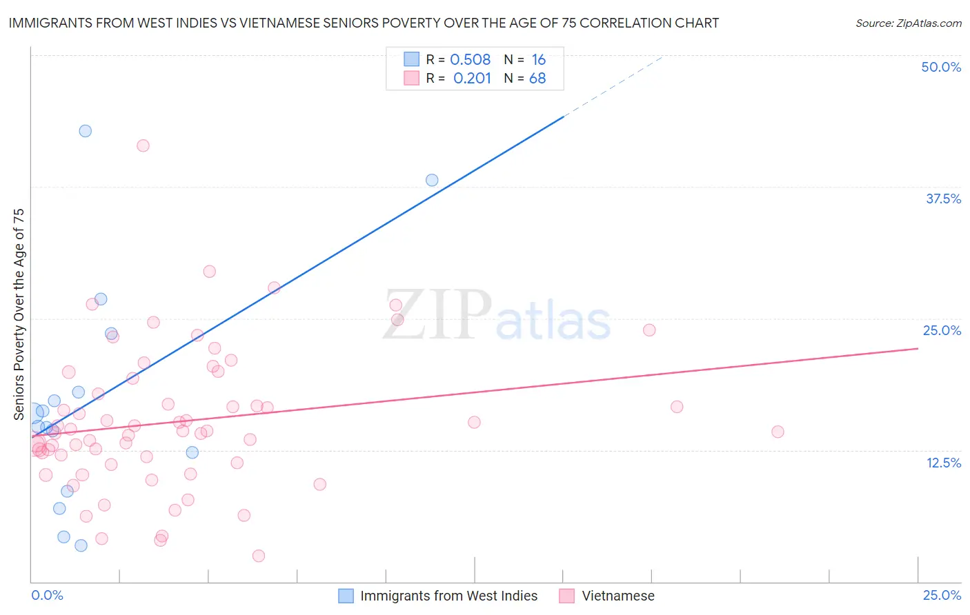 Immigrants from West Indies vs Vietnamese Seniors Poverty Over the Age of 75