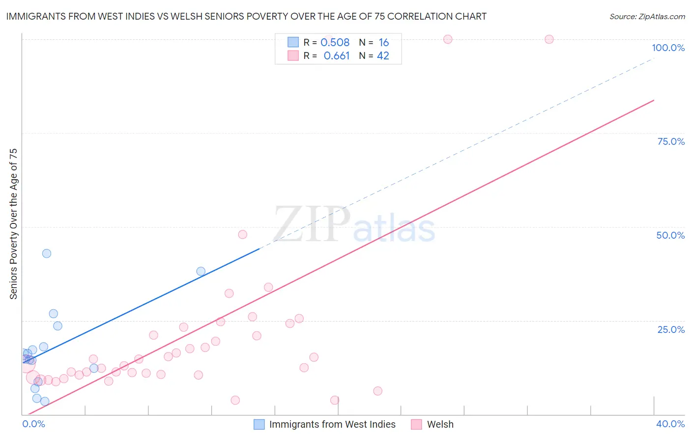 Immigrants from West Indies vs Welsh Seniors Poverty Over the Age of 75