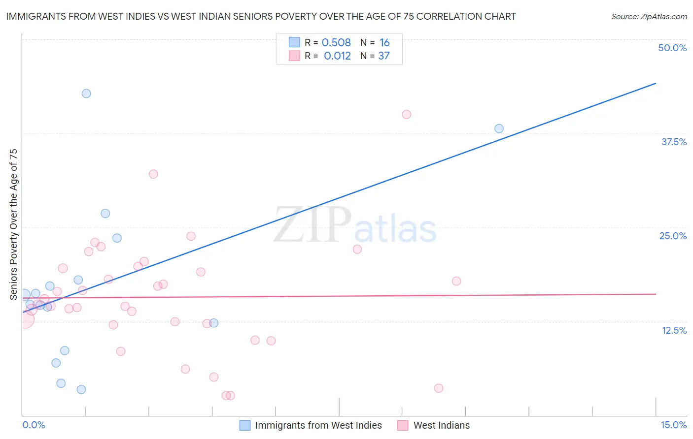 Immigrants from West Indies vs West Indian Seniors Poverty Over the Age of 75