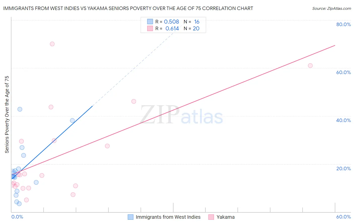 Immigrants from West Indies vs Yakama Seniors Poverty Over the Age of 75