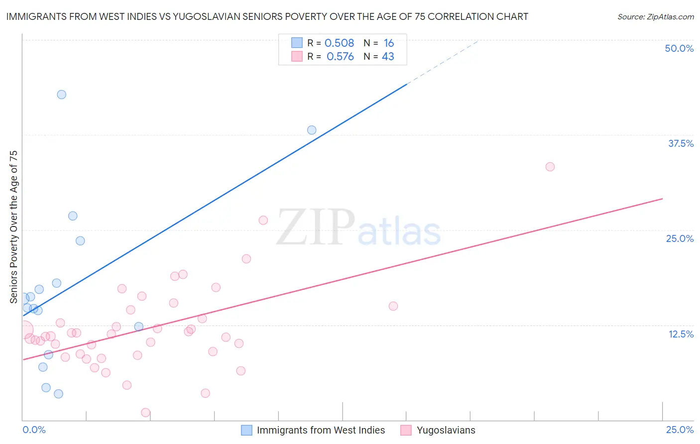 Immigrants from West Indies vs Yugoslavian Seniors Poverty Over the Age of 75