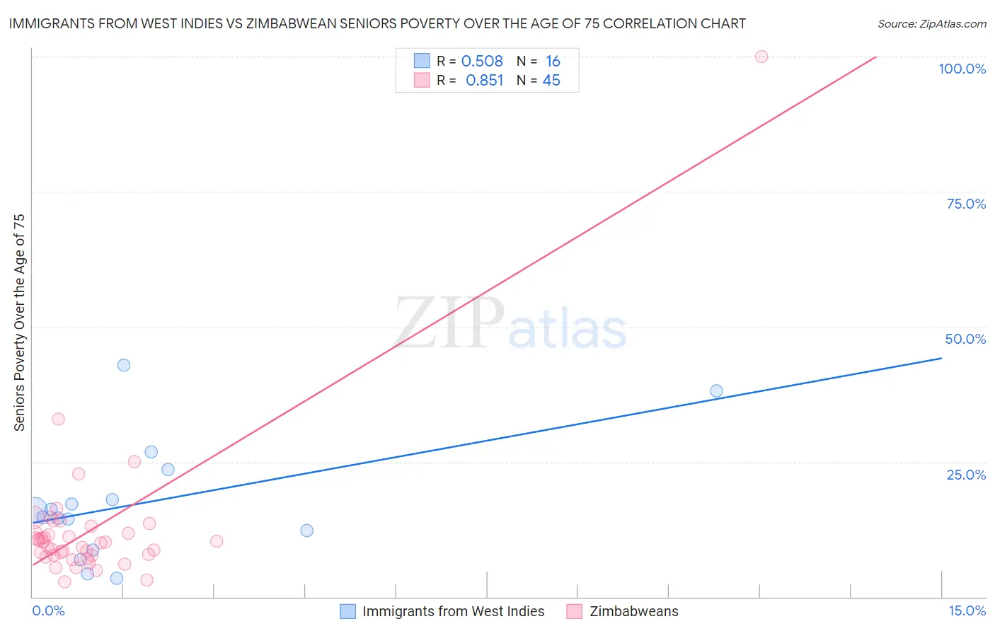 Immigrants from West Indies vs Zimbabwean Seniors Poverty Over the Age of 75
