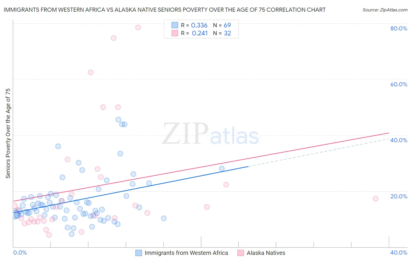 Immigrants from Western Africa vs Alaska Native Seniors Poverty Over the Age of 75
