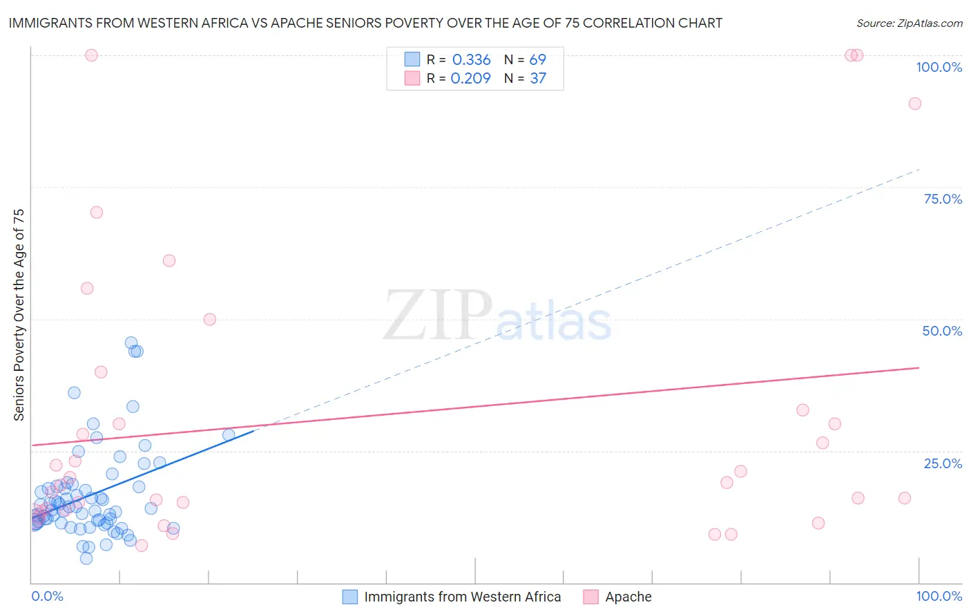 Immigrants from Western Africa vs Apache Seniors Poverty Over the Age of 75