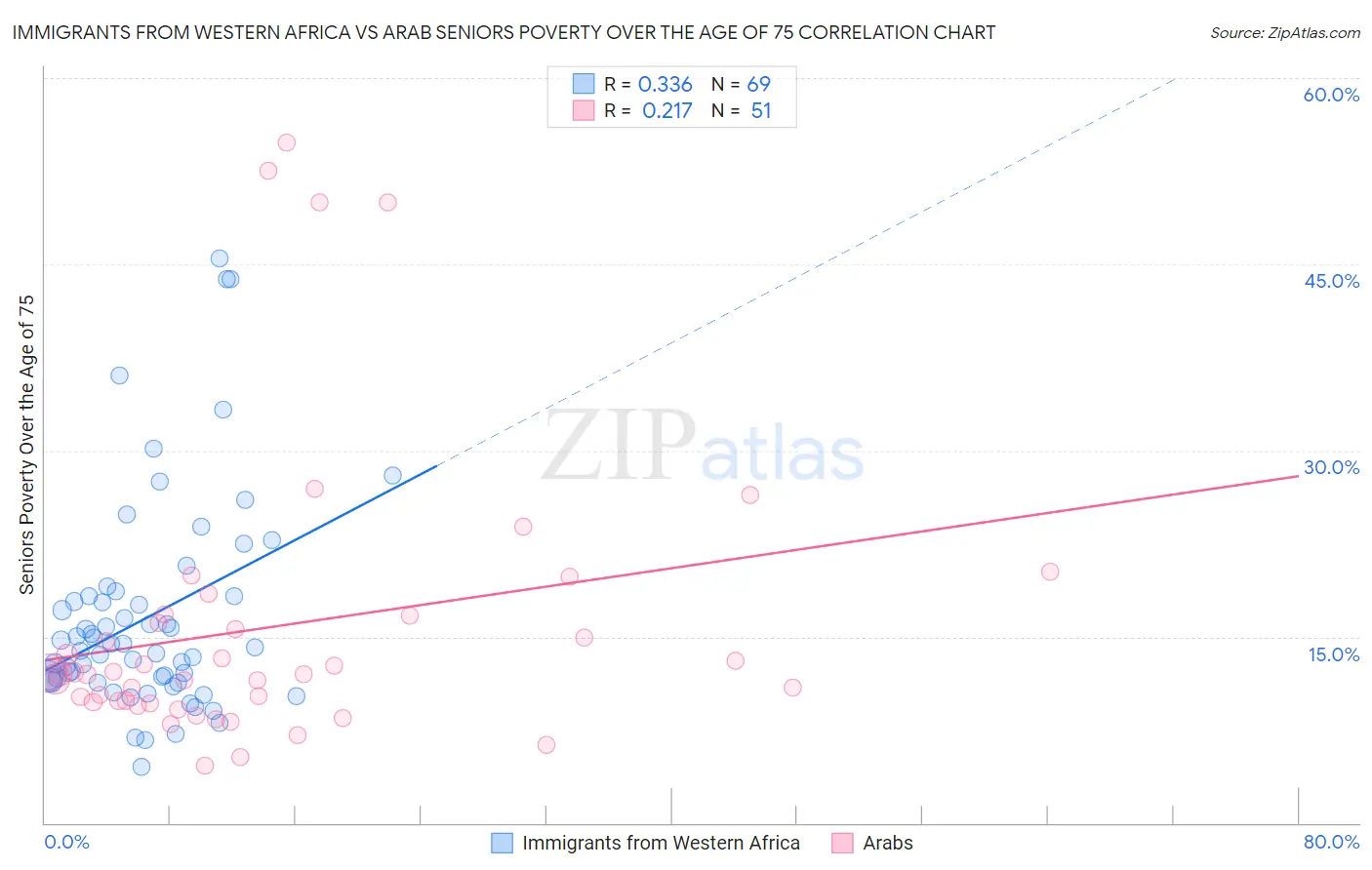 Immigrants from Western Africa vs Arab Seniors Poverty Over the Age of 75