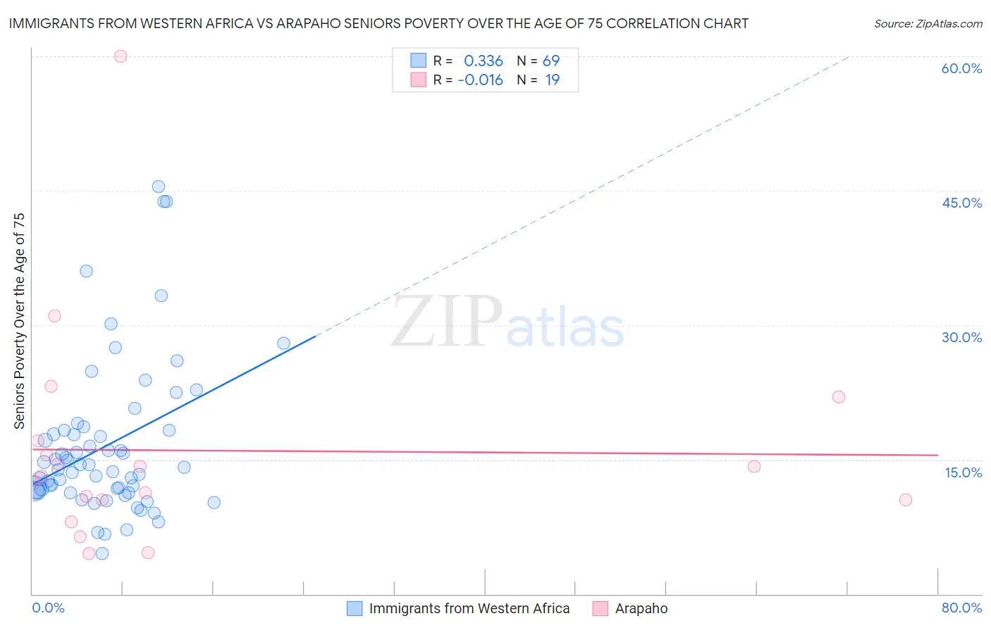 Immigrants from Western Africa vs Arapaho Seniors Poverty Over the Age of 75